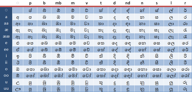 Wijesekara Sinhala Keyboard Layout