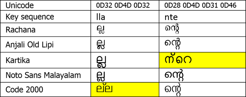 Malayalam Font Issues